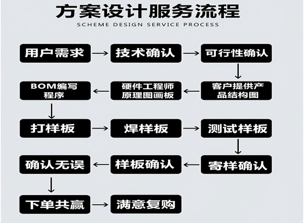 方案开发